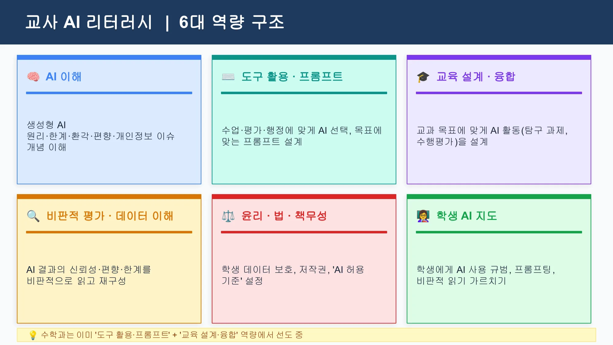 슬라이드 13 — 교사 AI 리터러시 6대 역량 구조