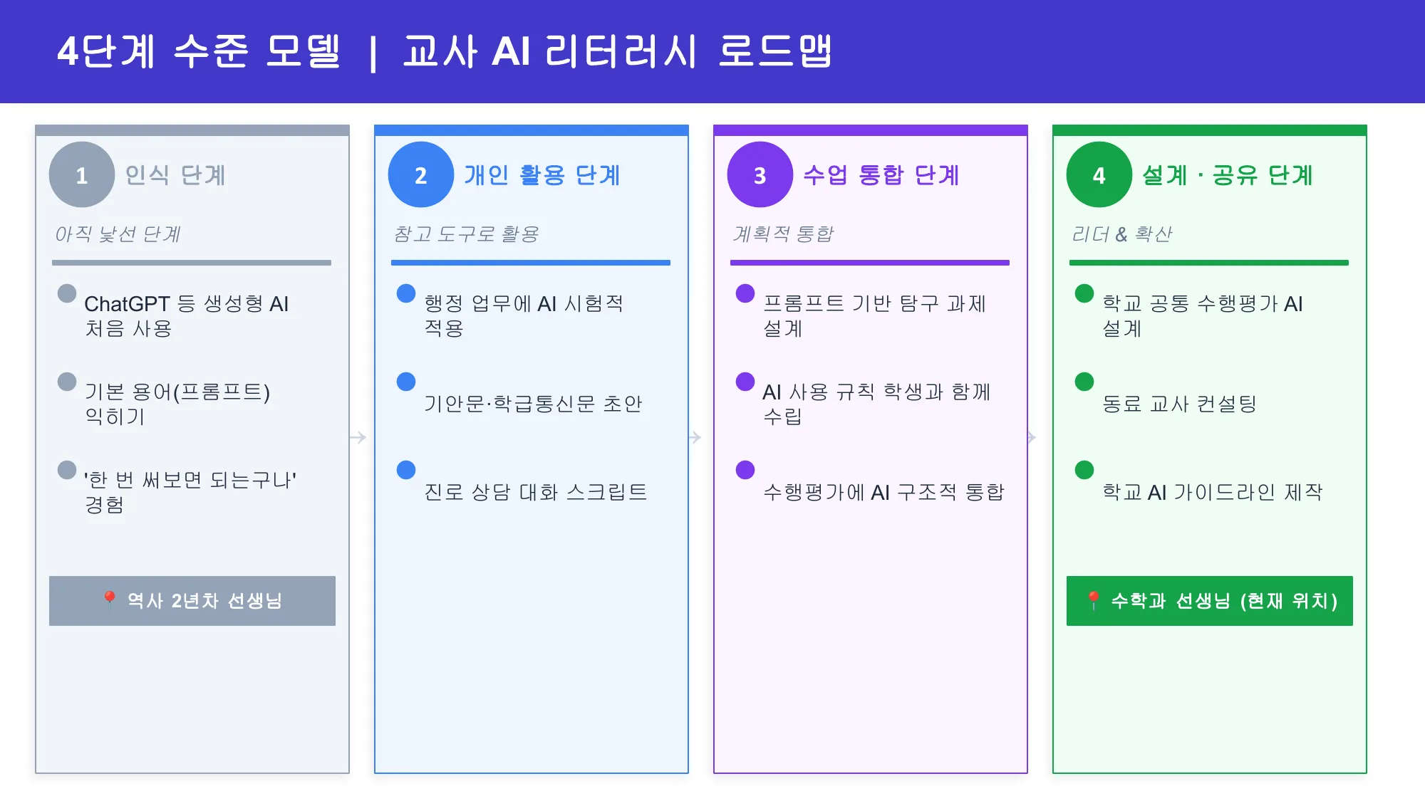 슬라이드 14 — 4단계 수준 모델