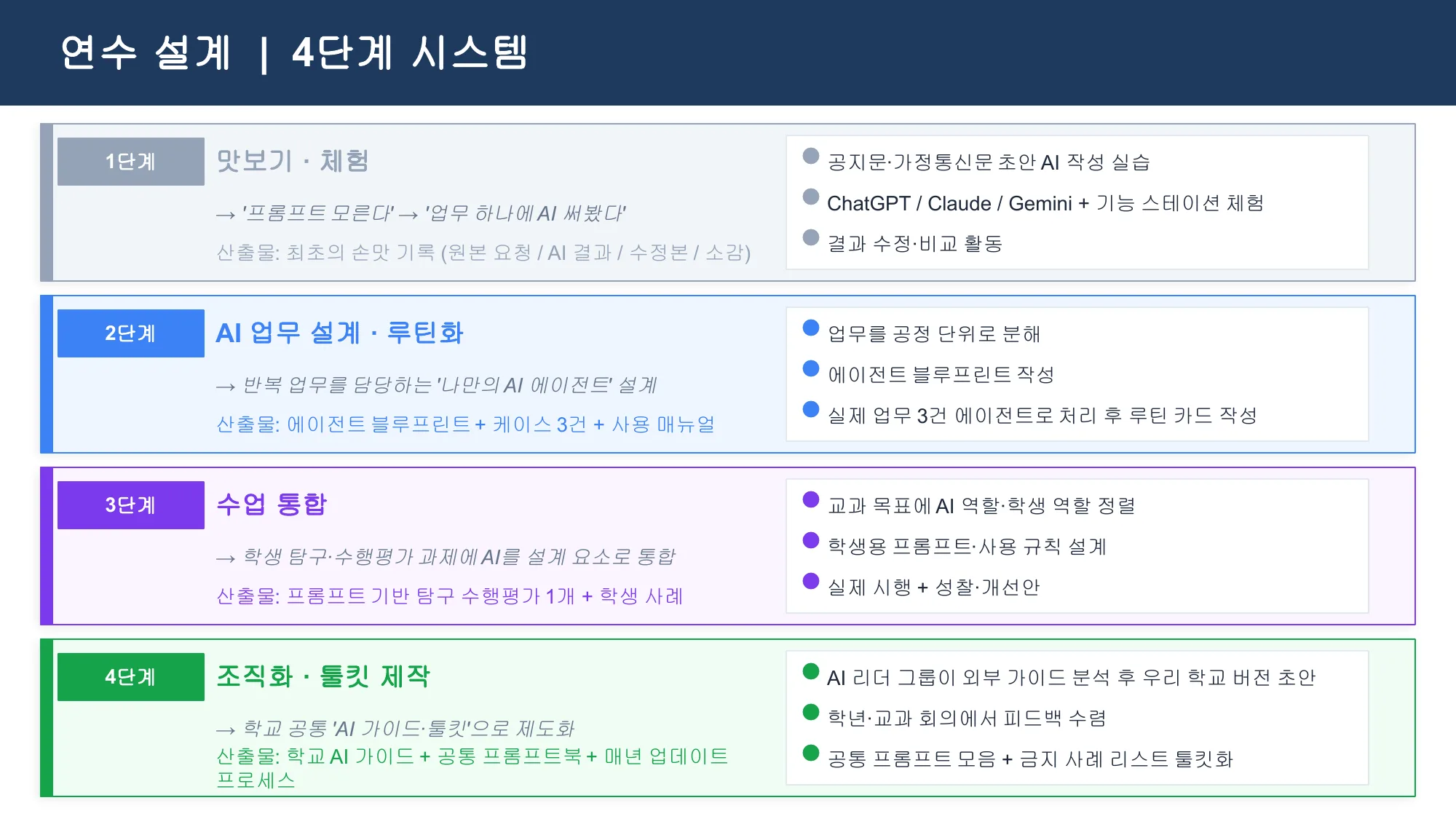 슬라이드 16 — 연수 설계 4단계 시스템
