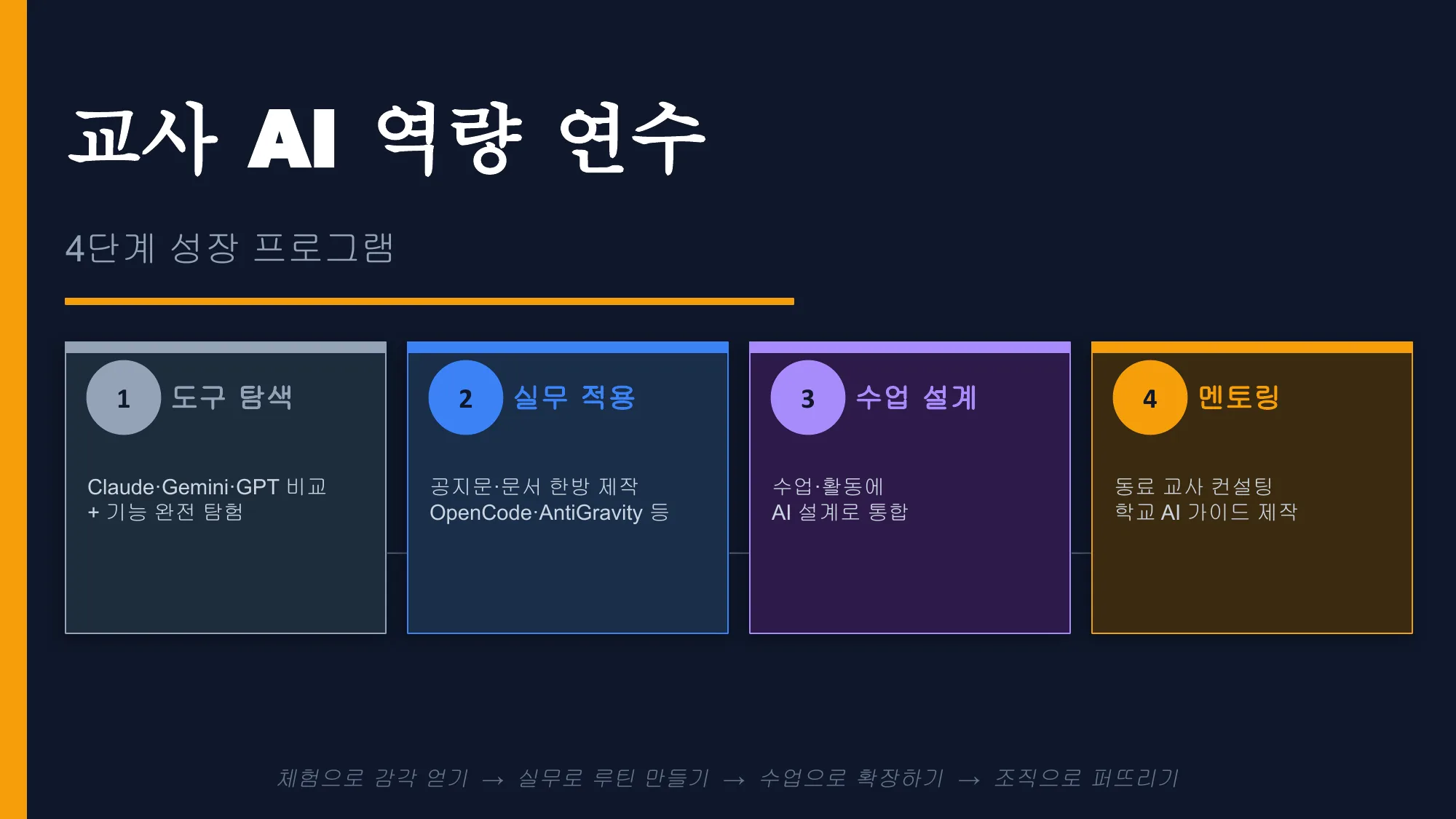 슬라이드 17 — 4단계 성장 프로그램