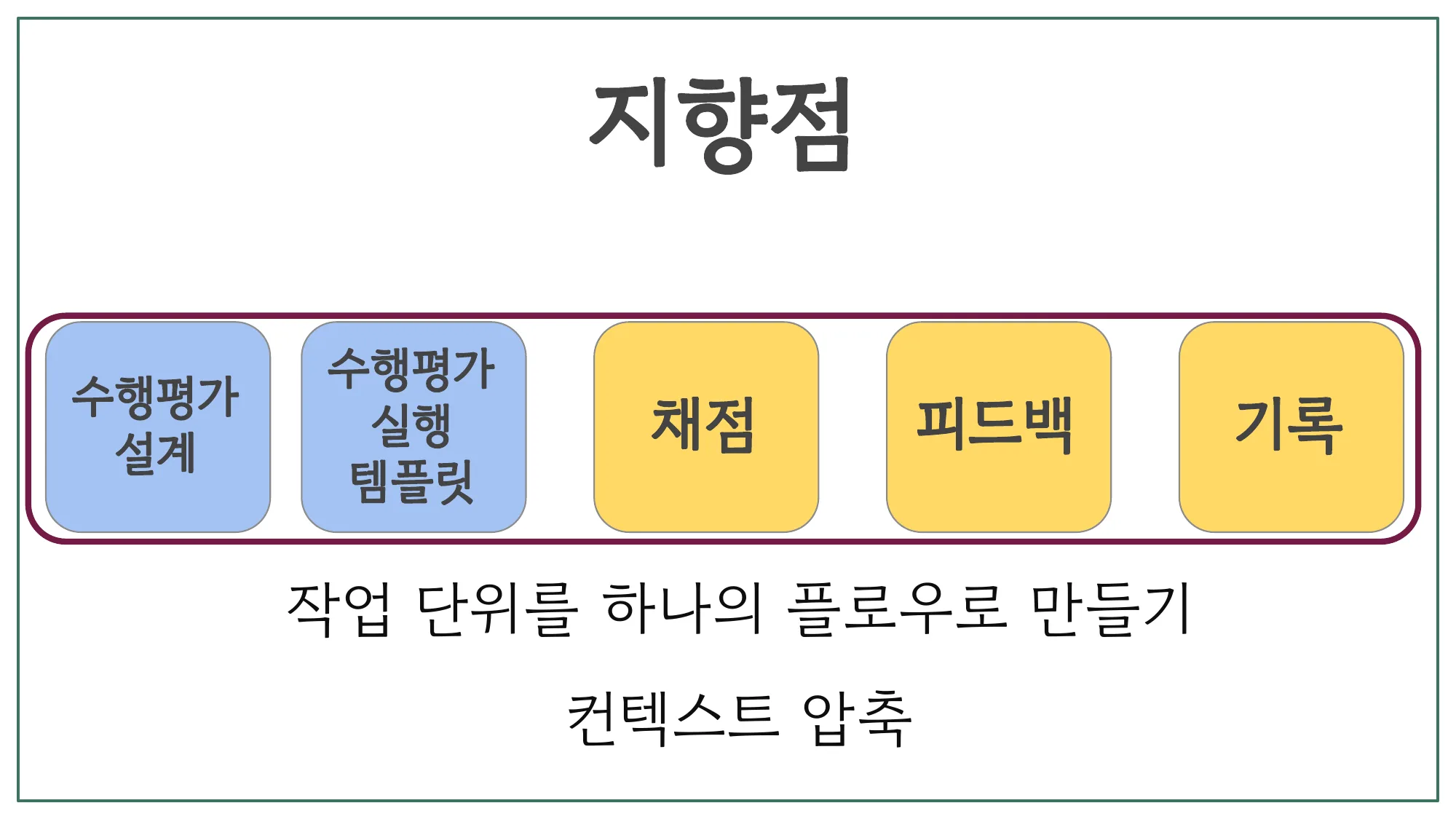 슬라이드 25 — 지향점: 작업 단위를 하나의 플로우로