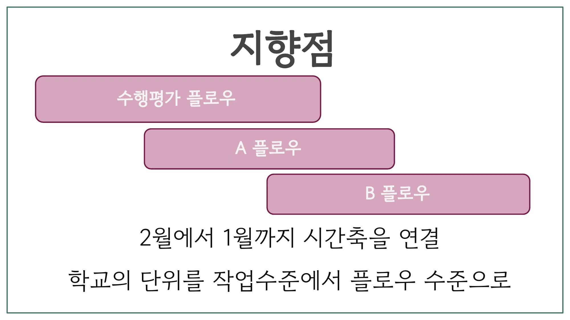슬라이드 26 — 지향점: 수행평가 플로우, A 플로우, B 플로우