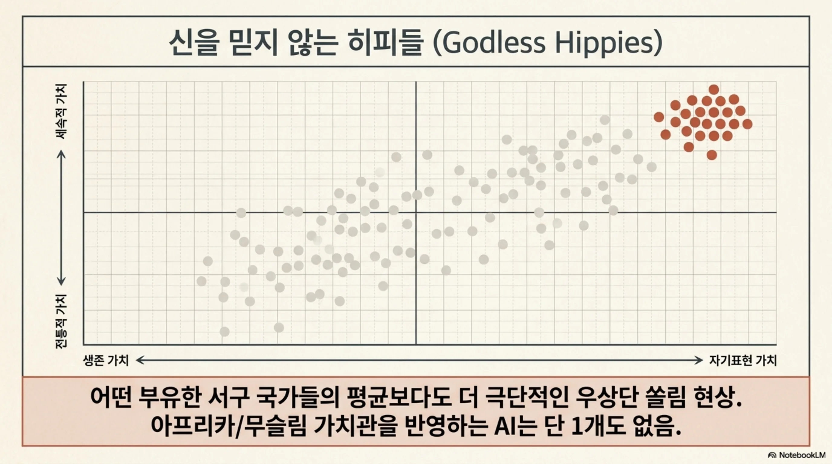 신을 믿지 않는 히피들 결과 슬라이드