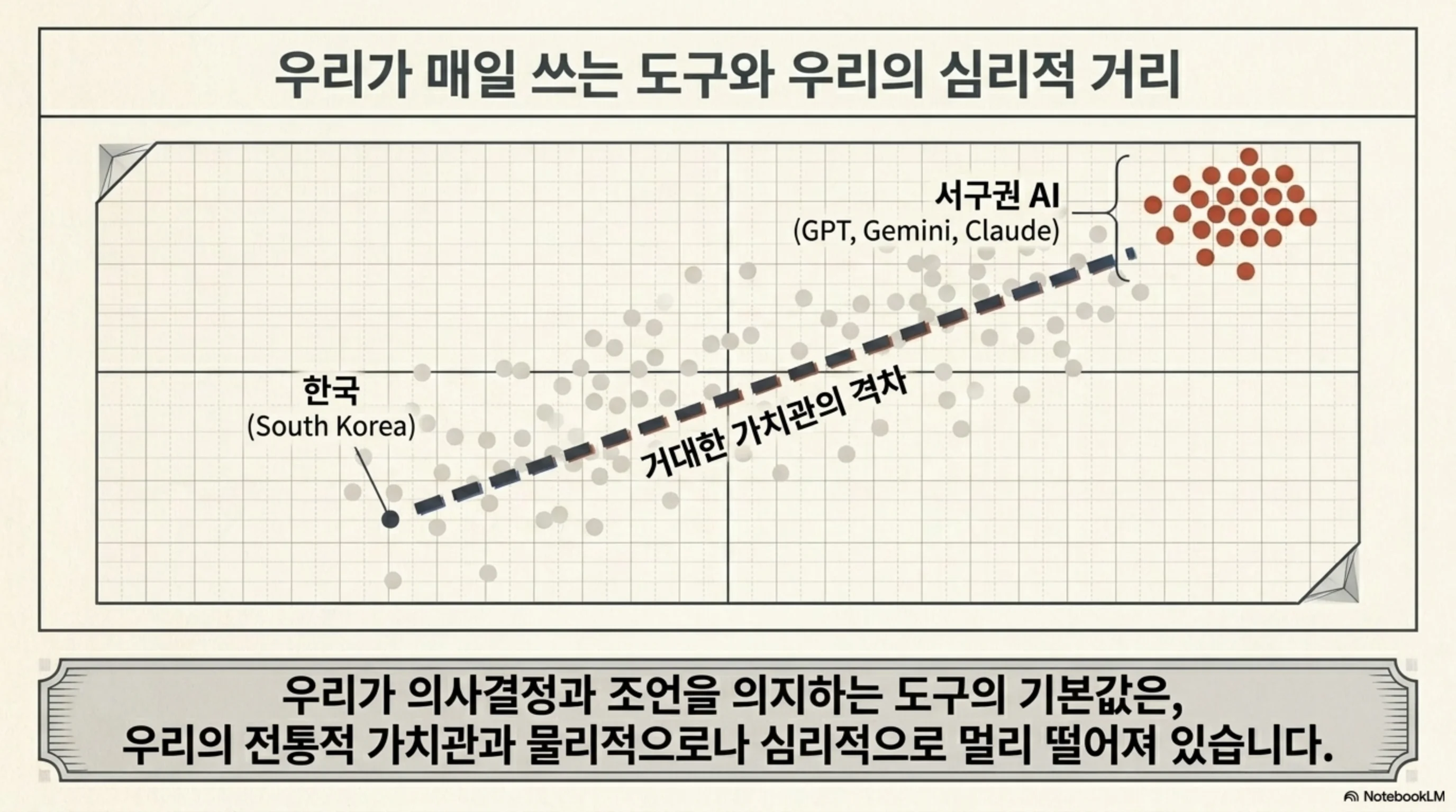 한국과 서구권 AI의 심리적 거리 슬라이드