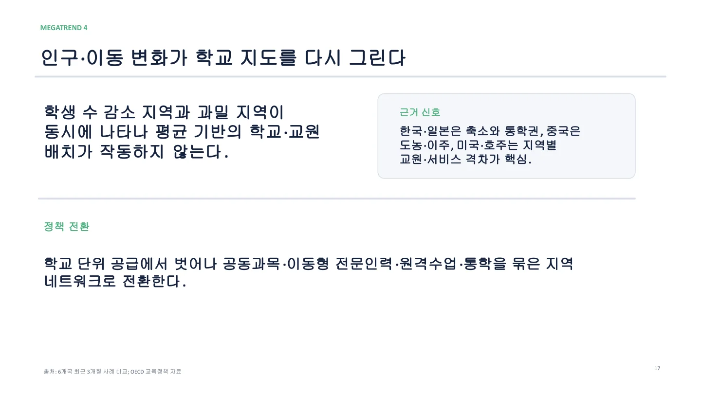 메가트렌드 4 인구 변화와 교육 지도 슬라이드