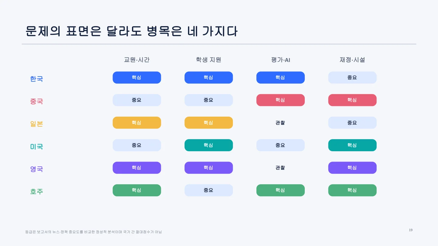 국가별 병목 테이블 슬라이드